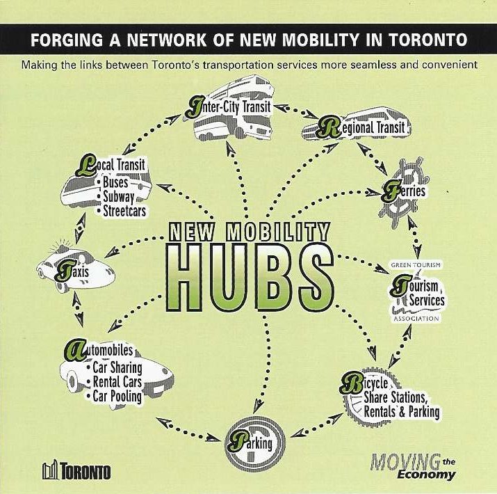 Figure 1: The Mobility HUB concept (Moving the Economy, 2006)