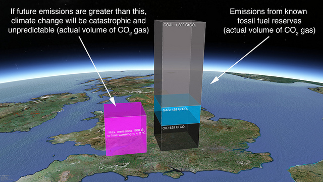 Global future emissions and fossil fuel reserves.