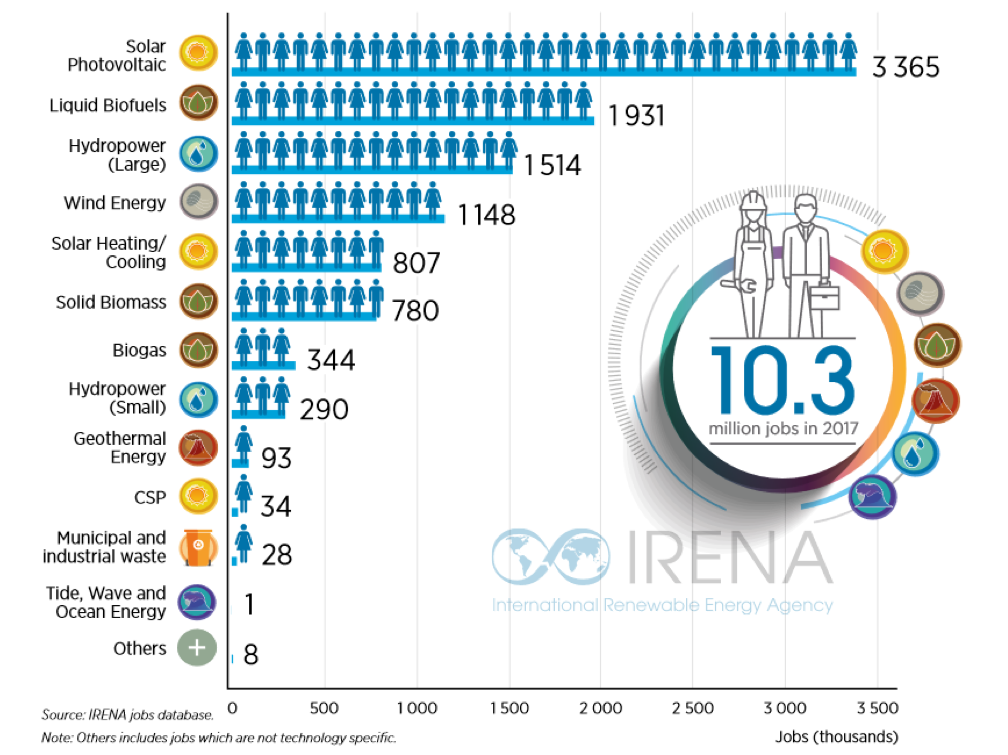 For the first time, employment in the renewable energy sector has reached the 10 million mark last year