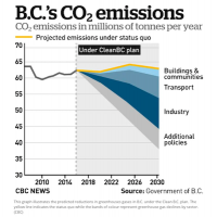 BC's Co2 Emissions