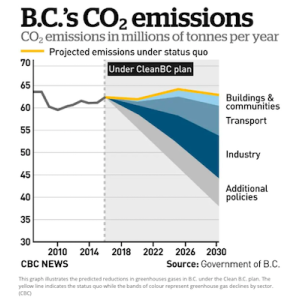 BC's Co2 Emissions