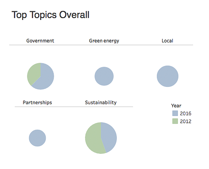 MC3 2.0 Research Data Visualization, Top Topics Overall